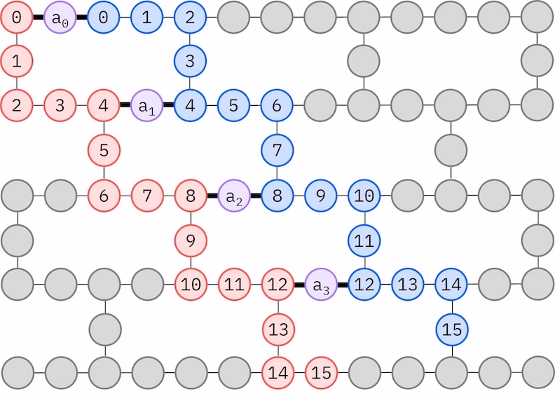 Qubit-Zuordnungsdiagramm für den LUCJ-Ansatz auf einem Heavy-Hex-Gitter