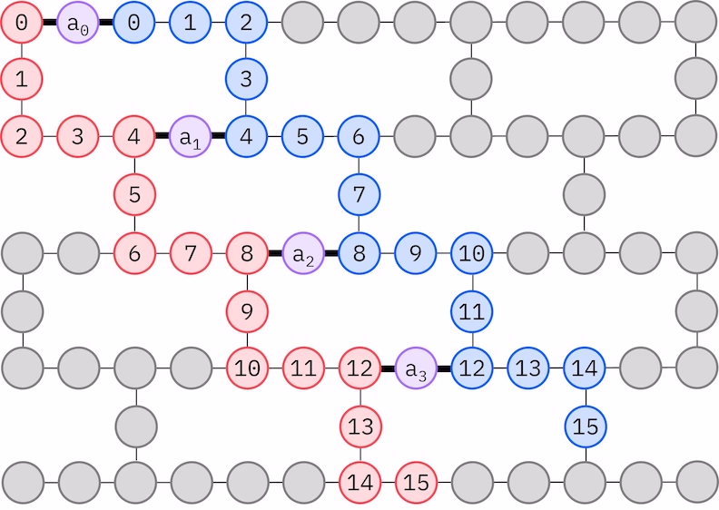 Qubit-Zuordnungsdiagramm für den LUCJ-Ansatz auf einem Heavy-Hex-Gitter