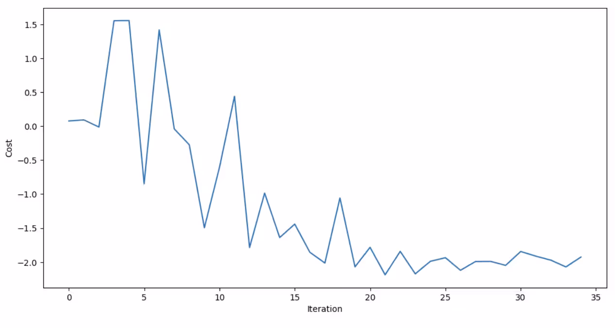 COBYLA-Optimierungsgraph