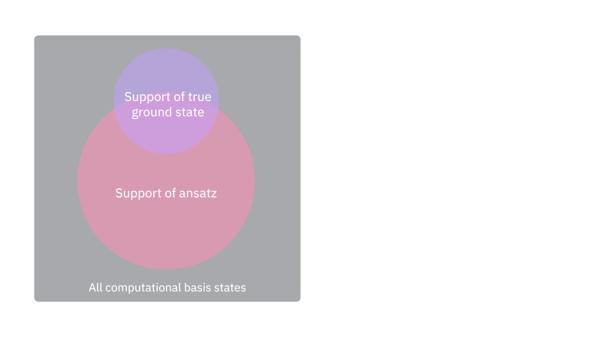 Ein Diagramm, das die Überlappung der Rechenbasisvektoren des Ansatzes mit denen des wahren Grundzustands zeigt. Konkret zeigt das Bild, dass die beiden Regionen eine gewisse Überlappung aufweisen, aber möglicherweise nicht perfekt übereinstimmen.