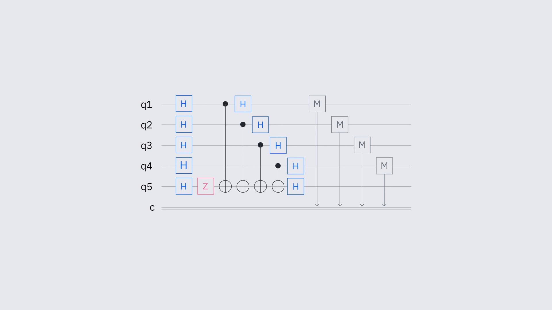 Ein Quantum-Circuit-Diagramm mit Qubits als horizontale Linien und Quantum Gates als Kästen oder Verbindungen zwischen Qubits.