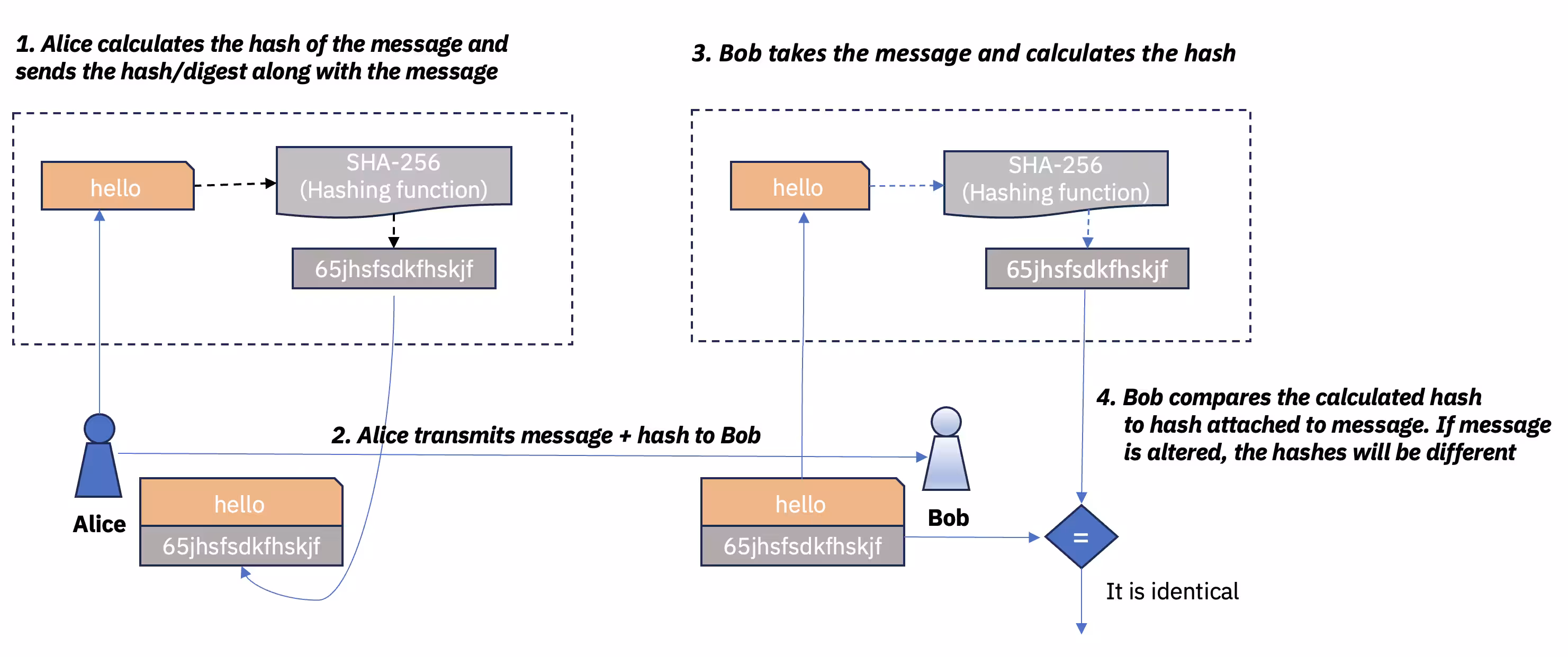 Abb. 1: Sicheres Hashing für Datenintegritätsprüfungen