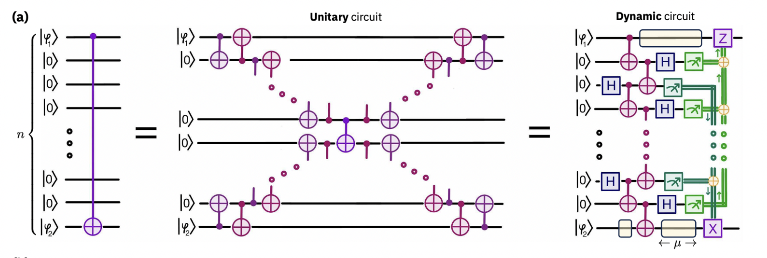 Weitreichendes CNOT-Circuit