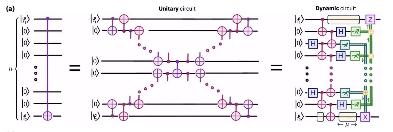 Weitreichendes CNOT-Circuit