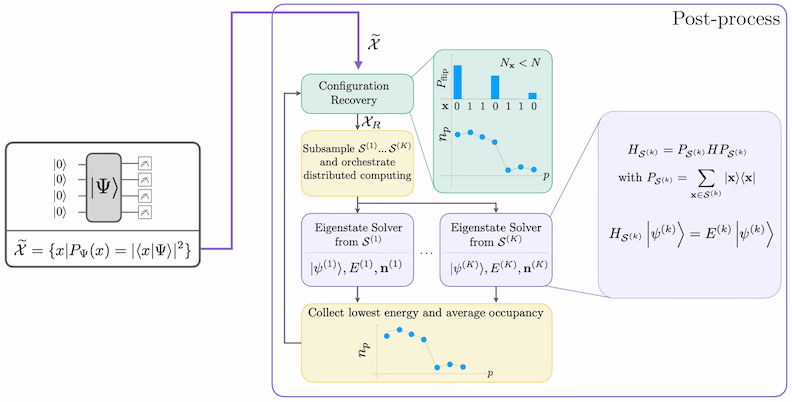 Workflow-Diagramm des SQD-Algorithmus