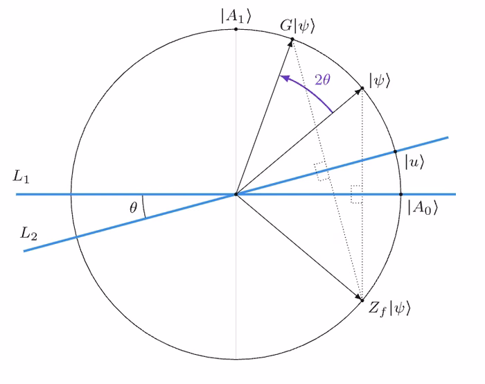 Geometrische Interpretation des Grover-Operators als Rotation.