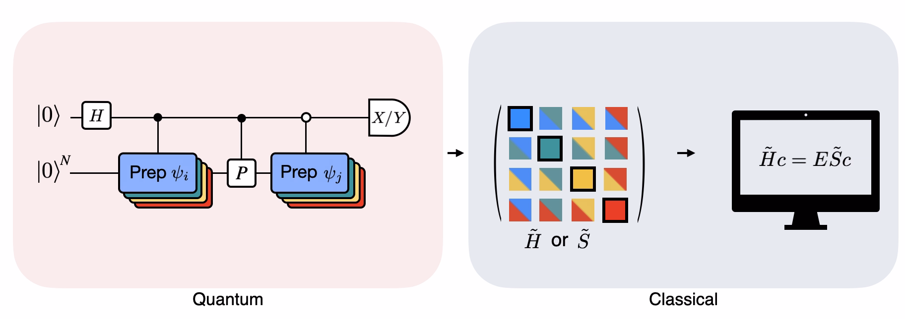 Ein Schaltkreisdiagramm mit vielen Schichten, das anzeigt, dass der Circuit viele Male mit verschiedenen Zuständen verwendet werden muss, um den modifizierten Hadamard-Test durchzuführen.