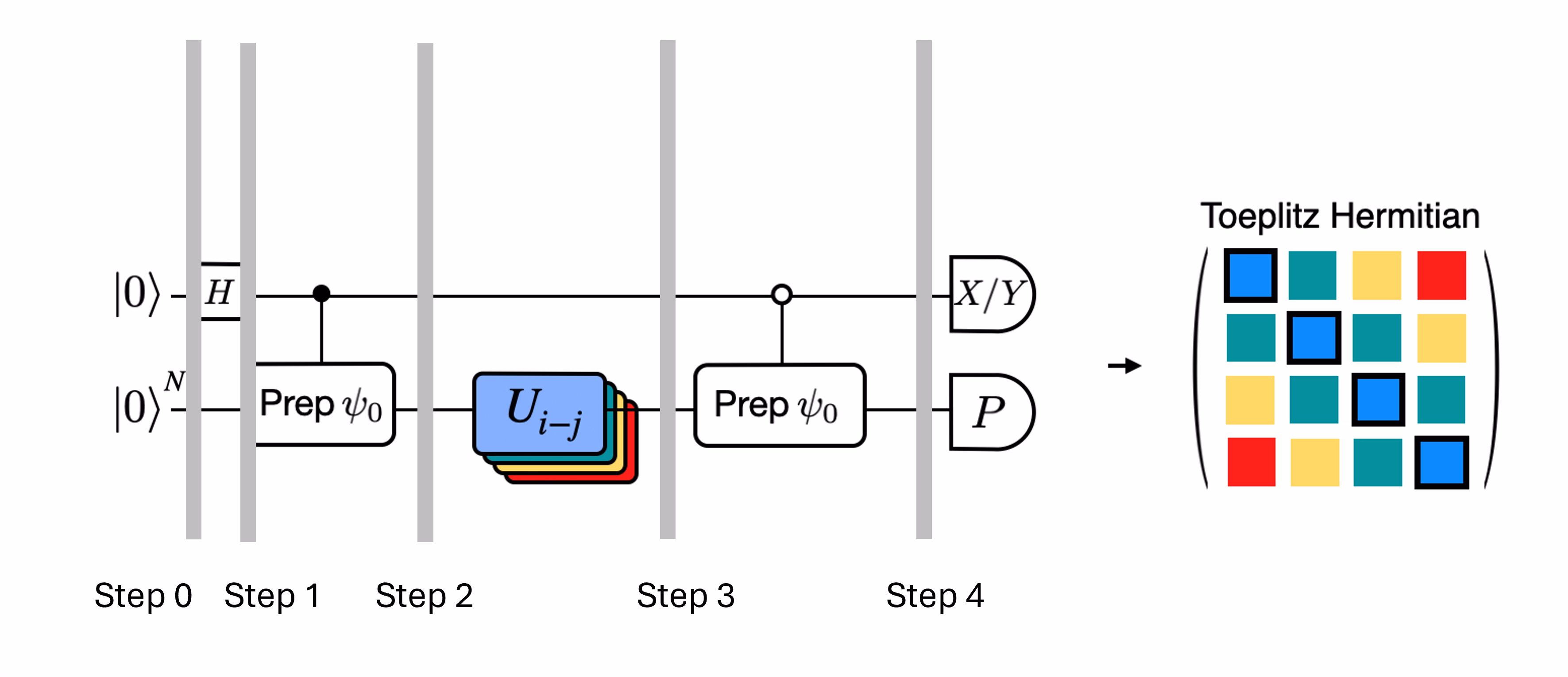 Ein Bild eines Quantenschaltkreisdiagramms mit vielen Schichten, das zeigt, dass der Schaltkreis für viele verschiedene unitäre Operatoren ausgewertet werden muss, um den modifizierten, effizienten Hadamard-Test durchzuführen.