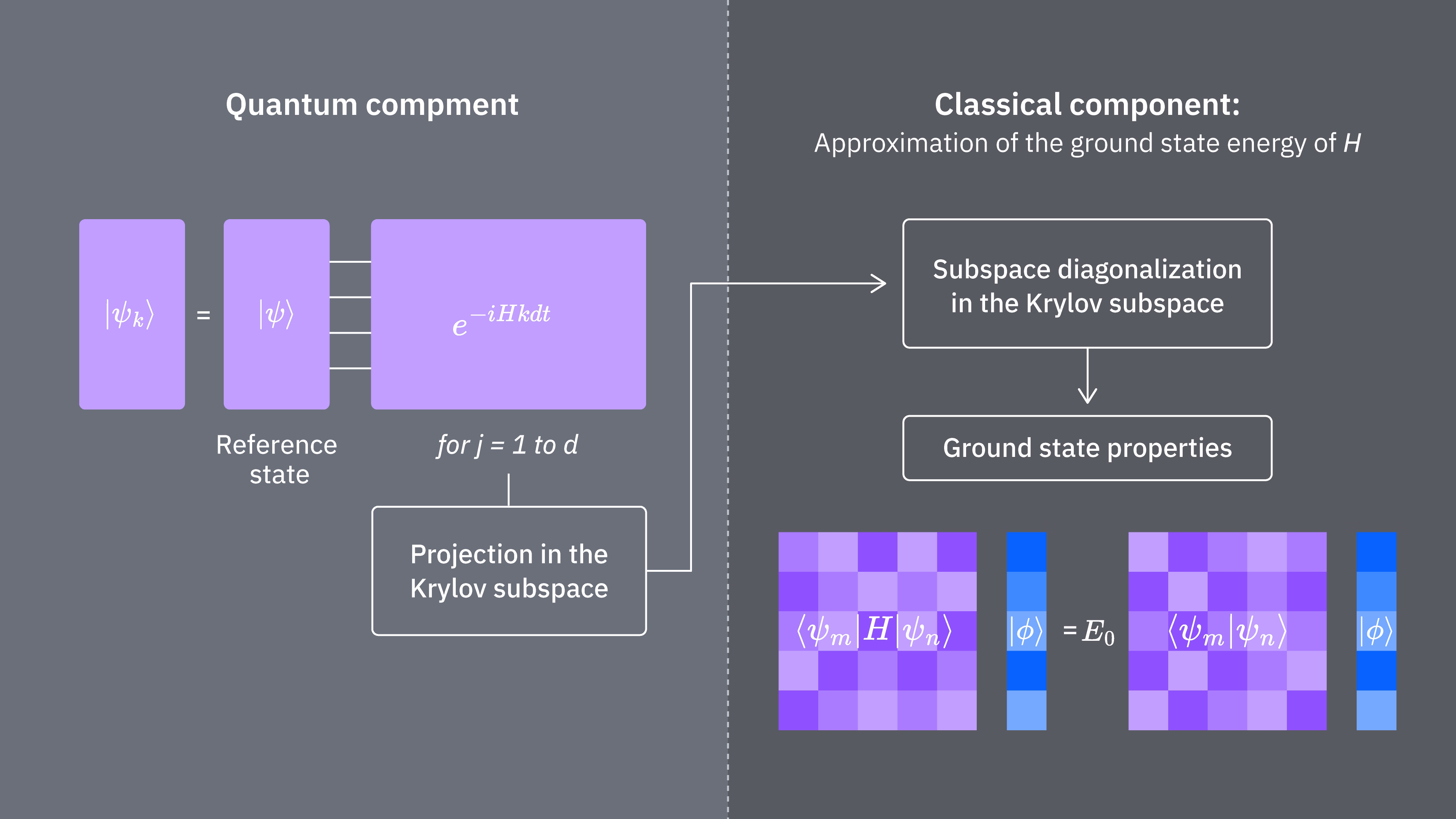 Eine Flussdiagramm-Übersicht von QKD: Beginne mit einem Referenzzustand, entwickle den Zustand zur Approximation von Krylov-Vektoren, projiziere in den Krylov-Unterraum, diagonalisiere den projizierten Unterraum klassisch und bestimme die Grundzustandseigenschaften.