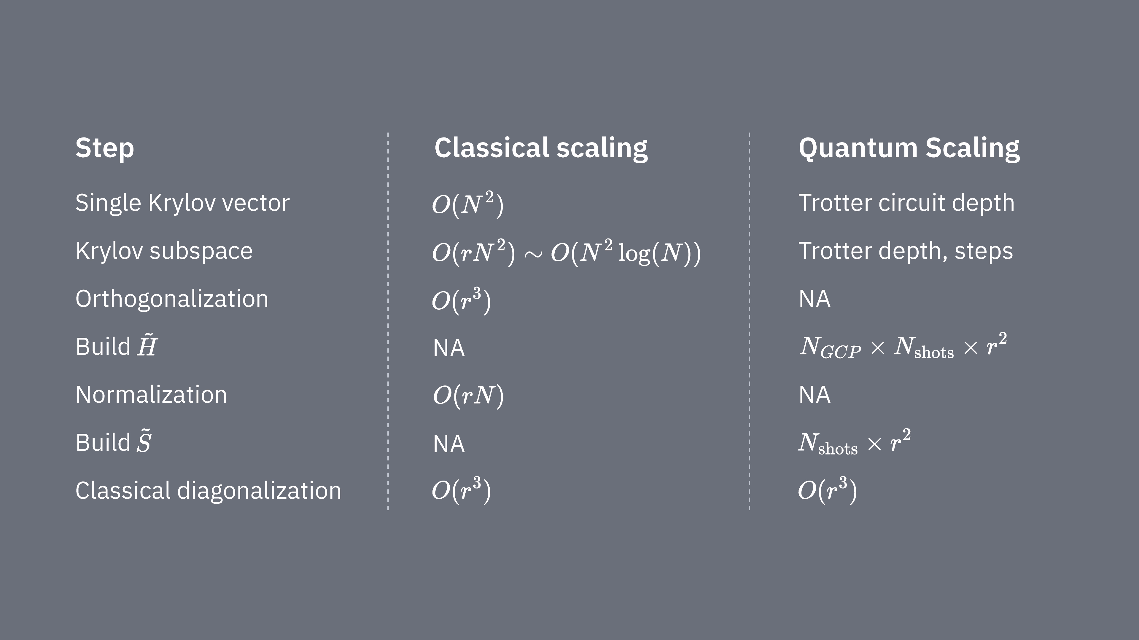 Eine Tabelle, die die Skalierung verschiedener Prozesse im klassischen und quantenmechanischen Ansatz der Krylov-Methoden beschreibt. Einige Quantenschritte haben kein klassisches Äquivalent. Die Skalierungen entsprechen denen im Text.