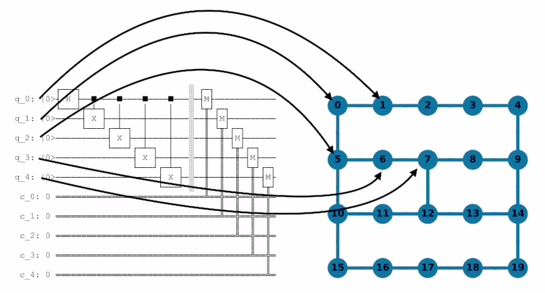 Dieses Bild zeigt, wie Qubits von der Drahtdarstellung in ein Diagramm überführt werden, das die Verbindungen der Qubits auf dem QPU abbildet.