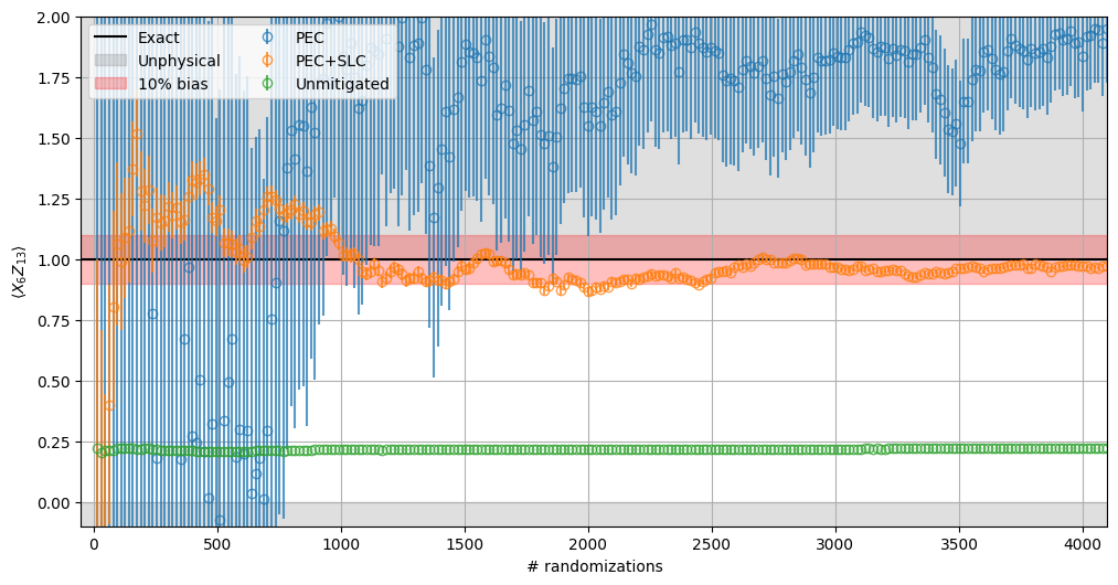 Plot output