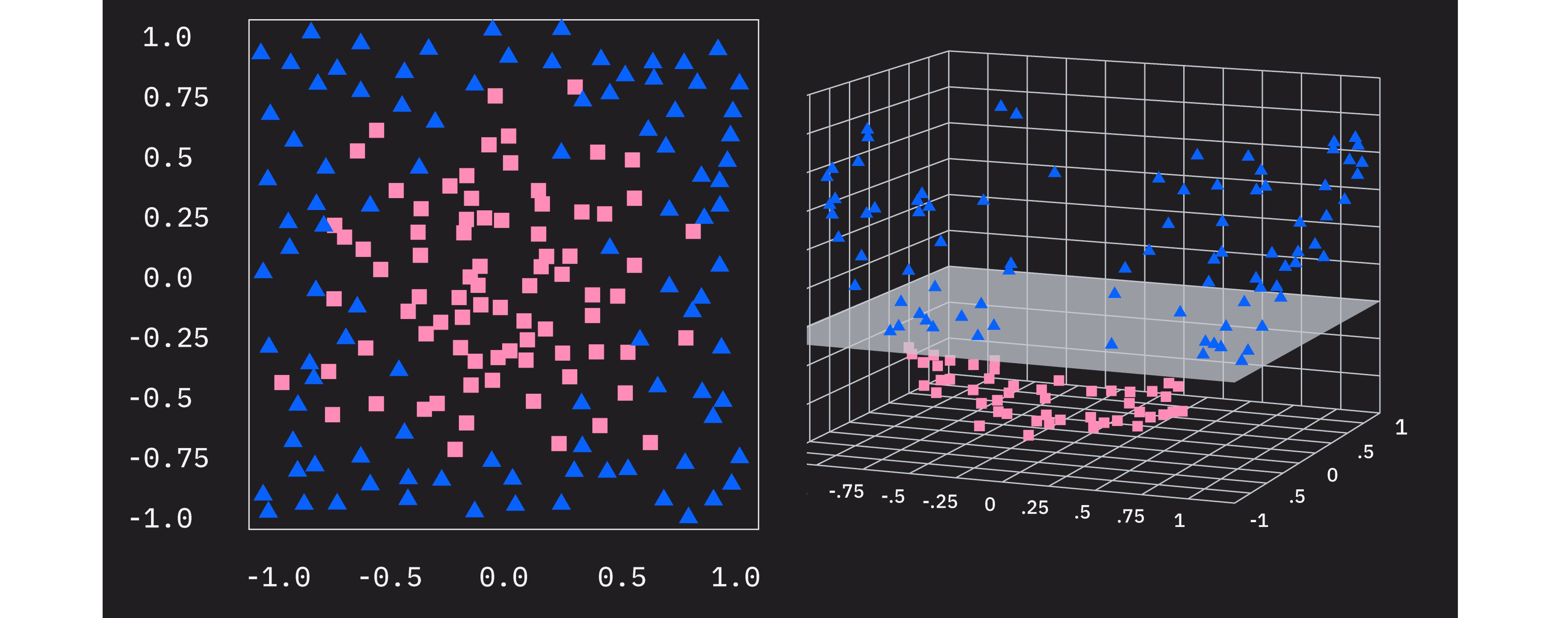 Ein Diagramm, das einen Ring eines Datentyps zeigt, wobei ein zweiter Datentyp die Mitte des Rings ausfüllt. Eine zweite Zelle zeigt die in 3D projizierten Daten, in Form einer Schüssel. Jetzt sind die Daten linear trennbar.