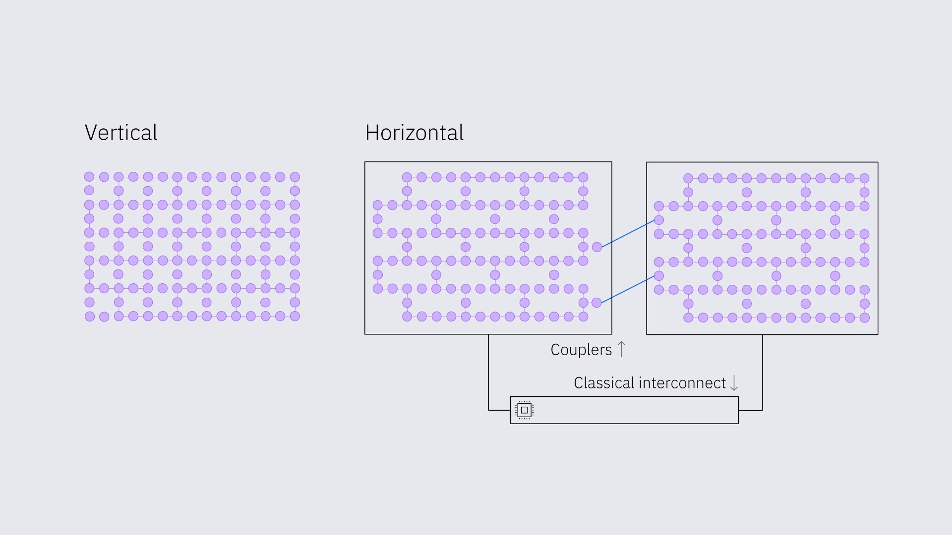 Ein Bild, das vertikale Skalierung von Quantenressourcen als mehr Qubits auf einem Chip zeigt, und horizontale Skalierung als die Verbindung vieler Chips mit Kopplern.