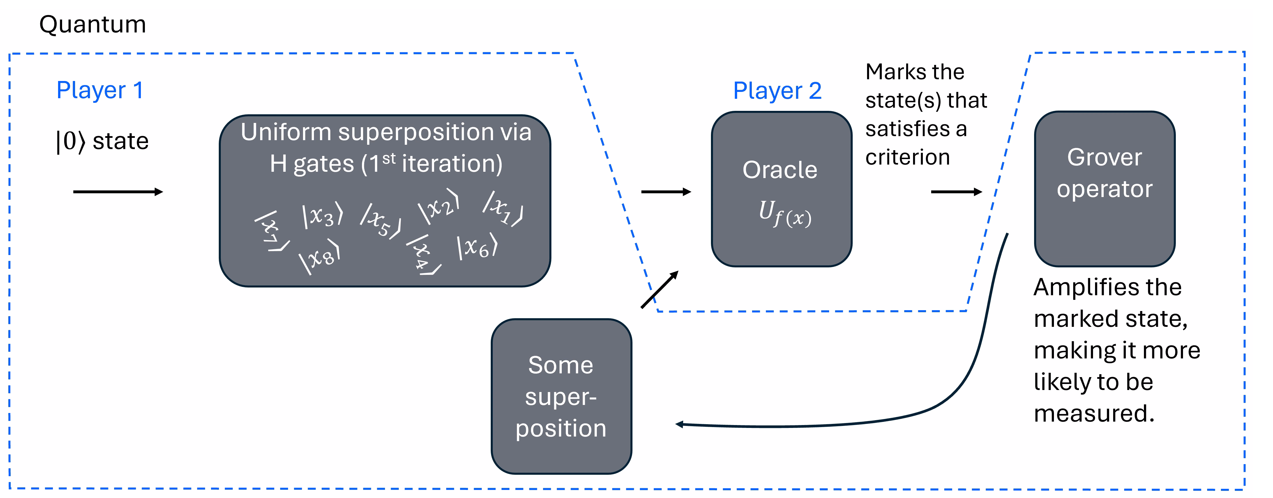 Ein Überblicksdiagramm der Schritte zur Implementierung des Grover-Algorithmus.