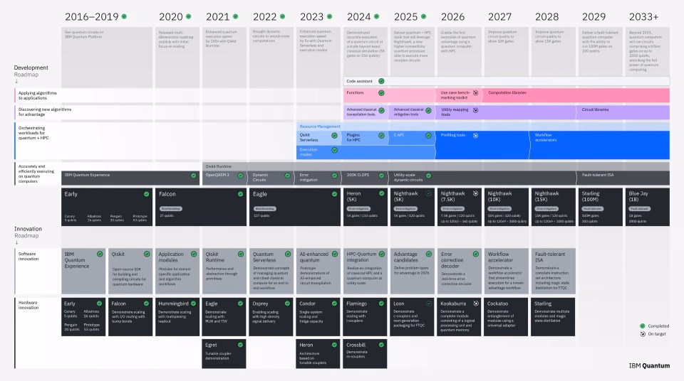 Die IBM Quantum Development Roadmap