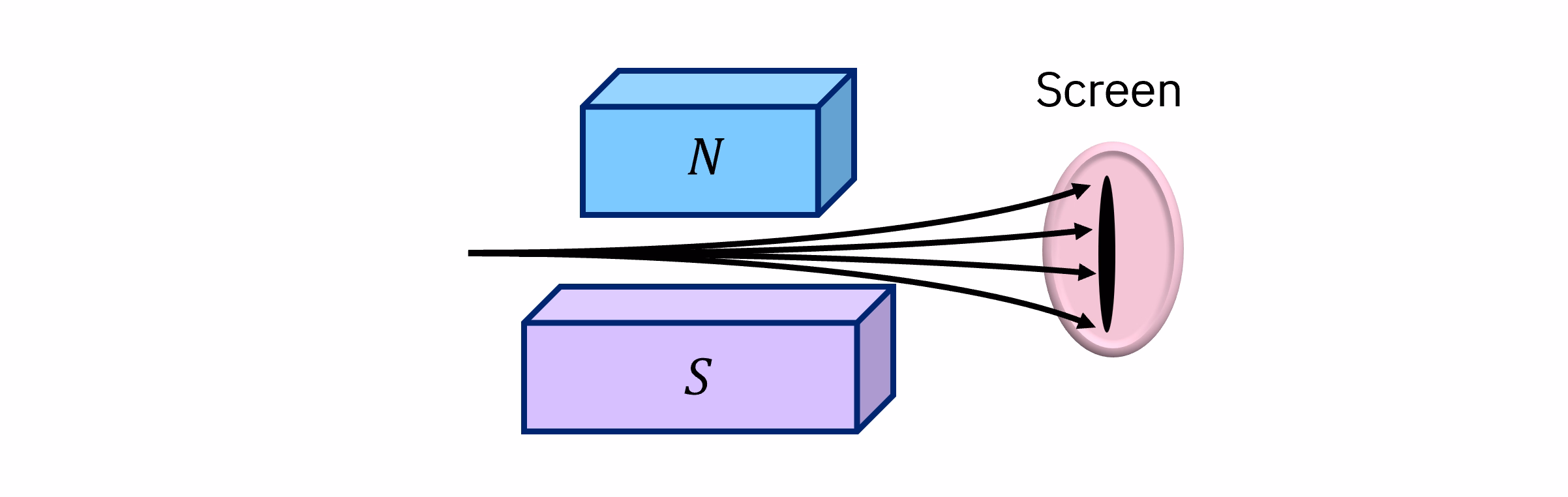 Diagramm eines Teilchenstrahls, der durch einen Magneten geleitet wird. Die Teilchen werden in unterschiedlichem Ausmaß entlang der Richtung des Magnetfelds abgelenkt. Wenn sie auf einen entfernten Schirm treffen, bilden sie eine Linie.