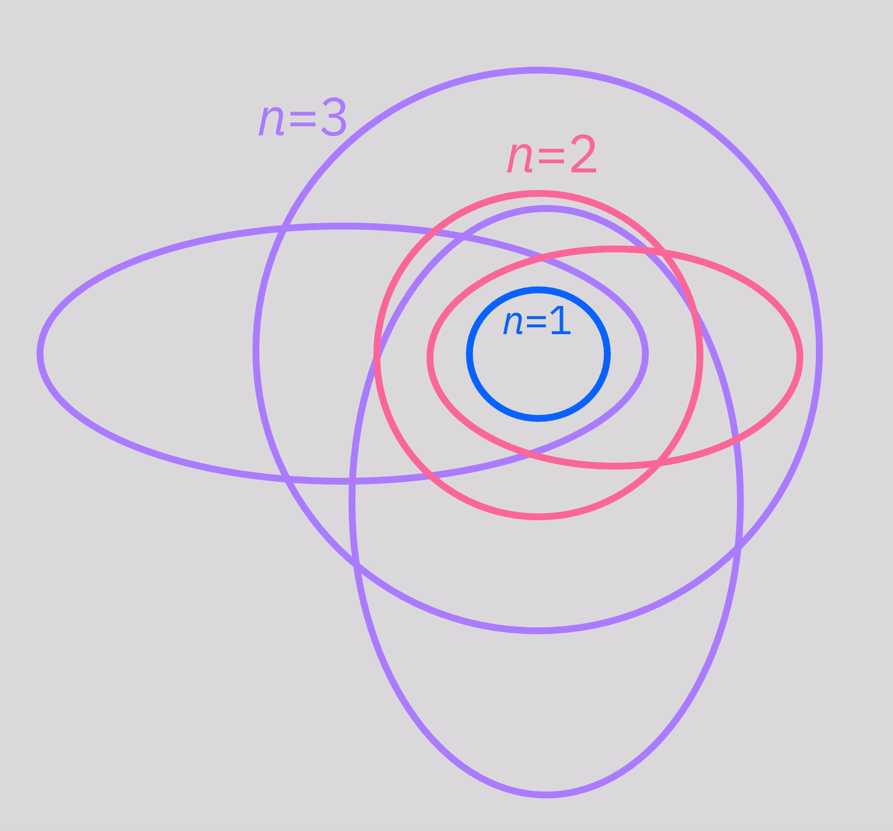 Diagramm des Bohr-Sommerfeld-Modells. Ein zentraler Punkt repräsentiert den Atomkern. Kreise oder Ellipsen um diesen Punkt stellen Atomorbitale dar, die Planetenbahnen um die Sonne sehr ähneln. Bahnen mit höherer Energie liegen weiter vom Kern entfernt.