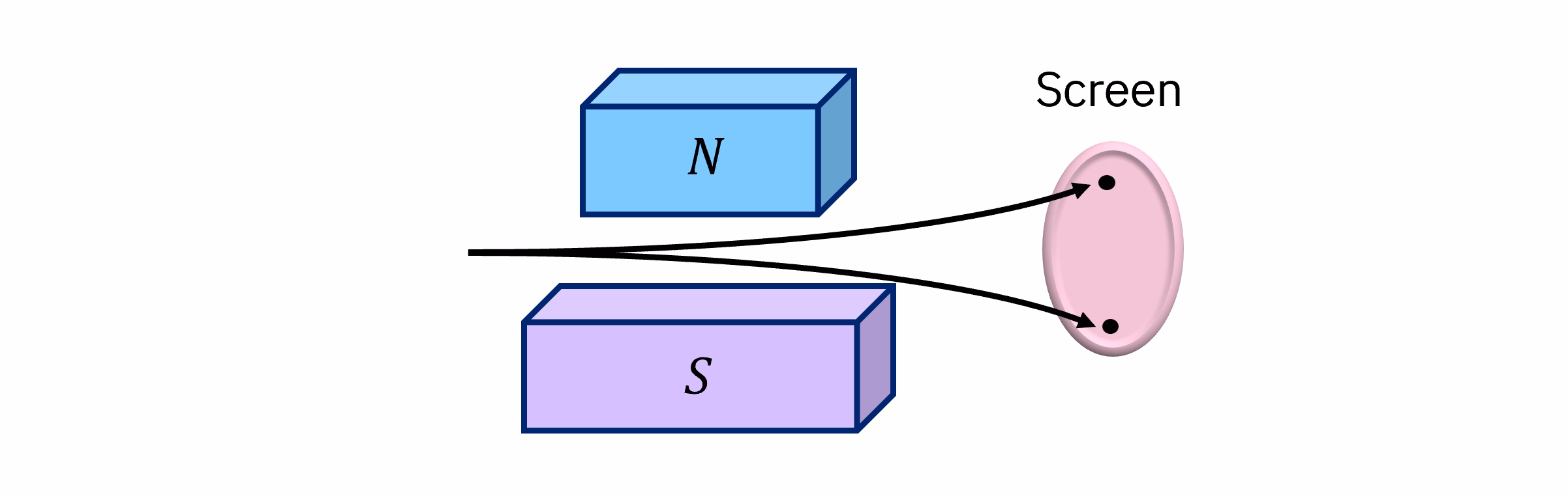 Diagramm eines Teilchenstrahls, der entweder nach oben oder unten abgelenkt wird und auf einen von zwei Punkten auf einem Schirm trifft, ohne Teilchen zwischen diesen beiden Maxima