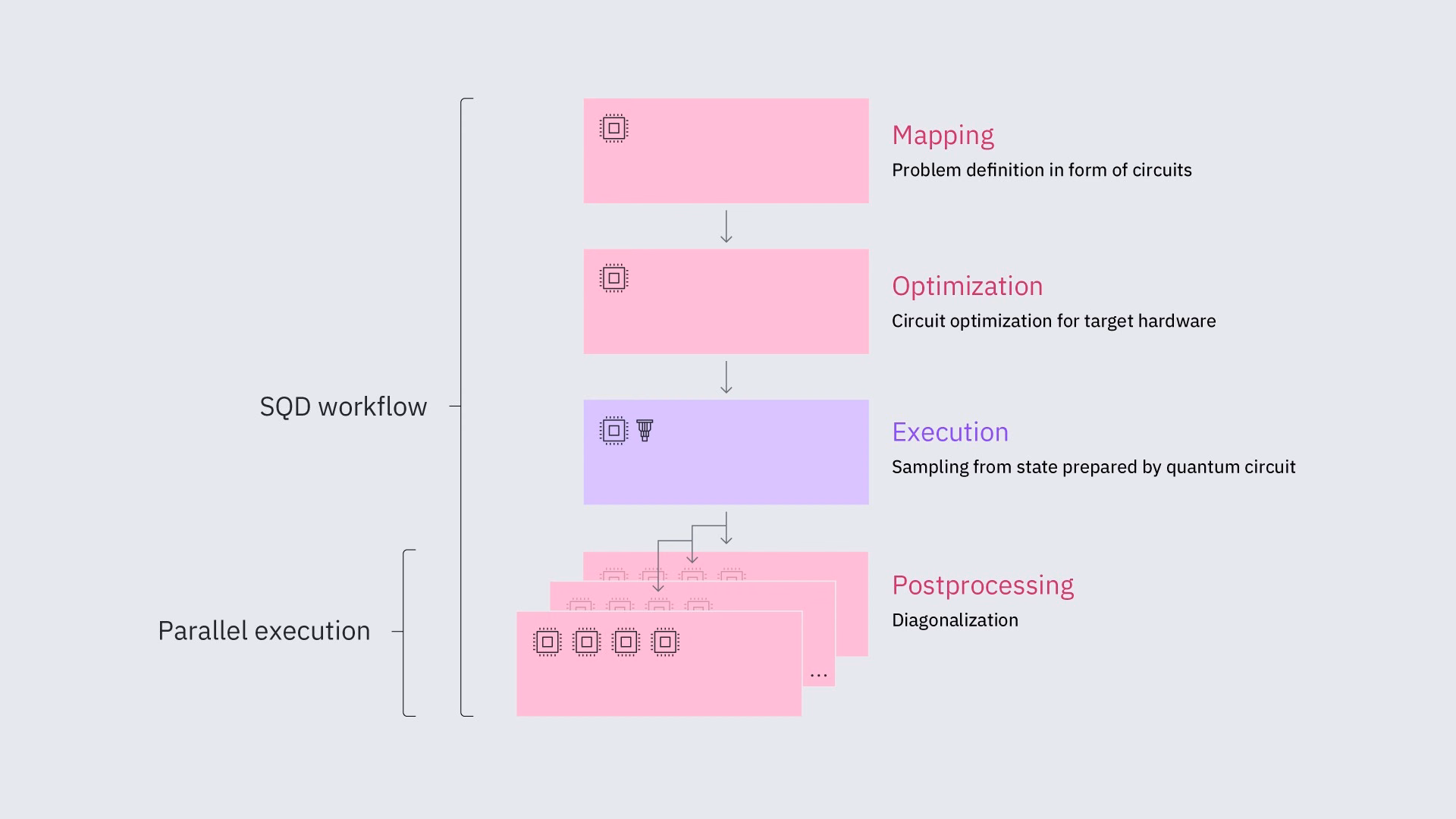 Ein Schema des Workflows der stichprobenbasierten Quantendiagonalisierung. Die Schritte umfassen einen variationalen Quantencircuit, die Verwendung von Messungen zur Projektion des Hamiltonoperators in einen Unterraum und dann einen klassischen Optimierer zur Aktualisierung der variationalen Parameter im Circuit, gefolgt von einer Wiederholung.