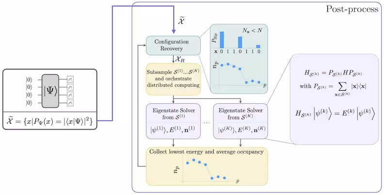 SQD-Diagramm, das die Konfigurationswiederherstellung, das Sammeln von Teilstichproben und das Gewinnen von Eigenzuständen aus diesen Teilstichproben zeigt
