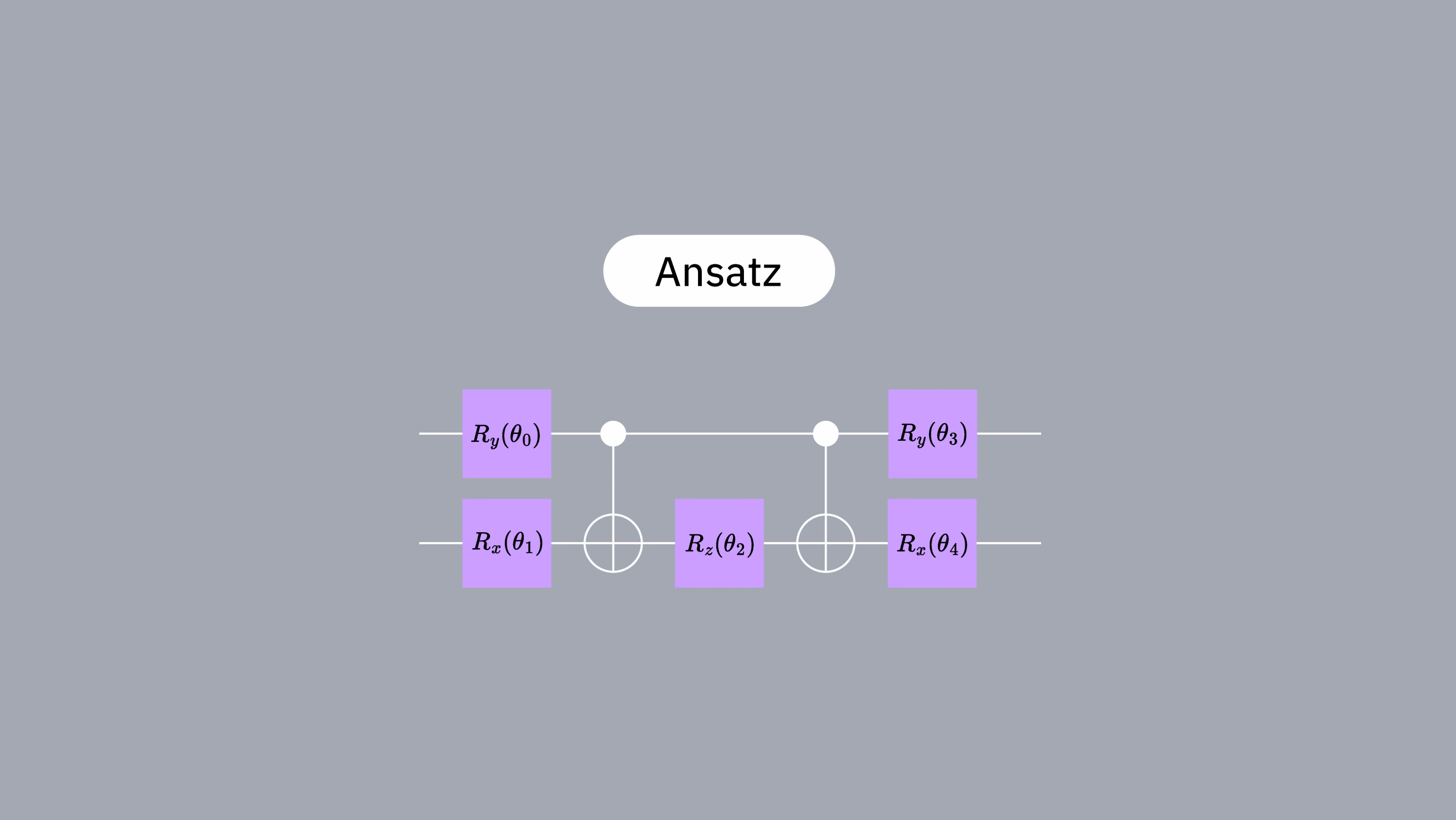 Ein Bild eines Quanten-Circuits mit variationellen Parametern, die mit „theta" bezeichnet sind.
